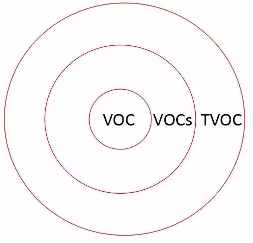 TVOCVOCVOCs